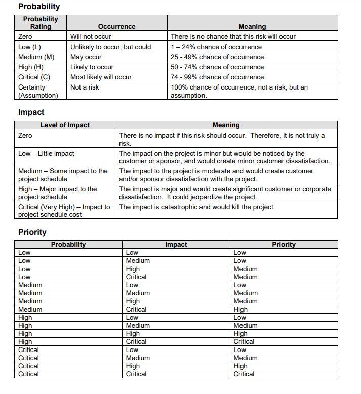 Using the risks identified in the attached "Risk