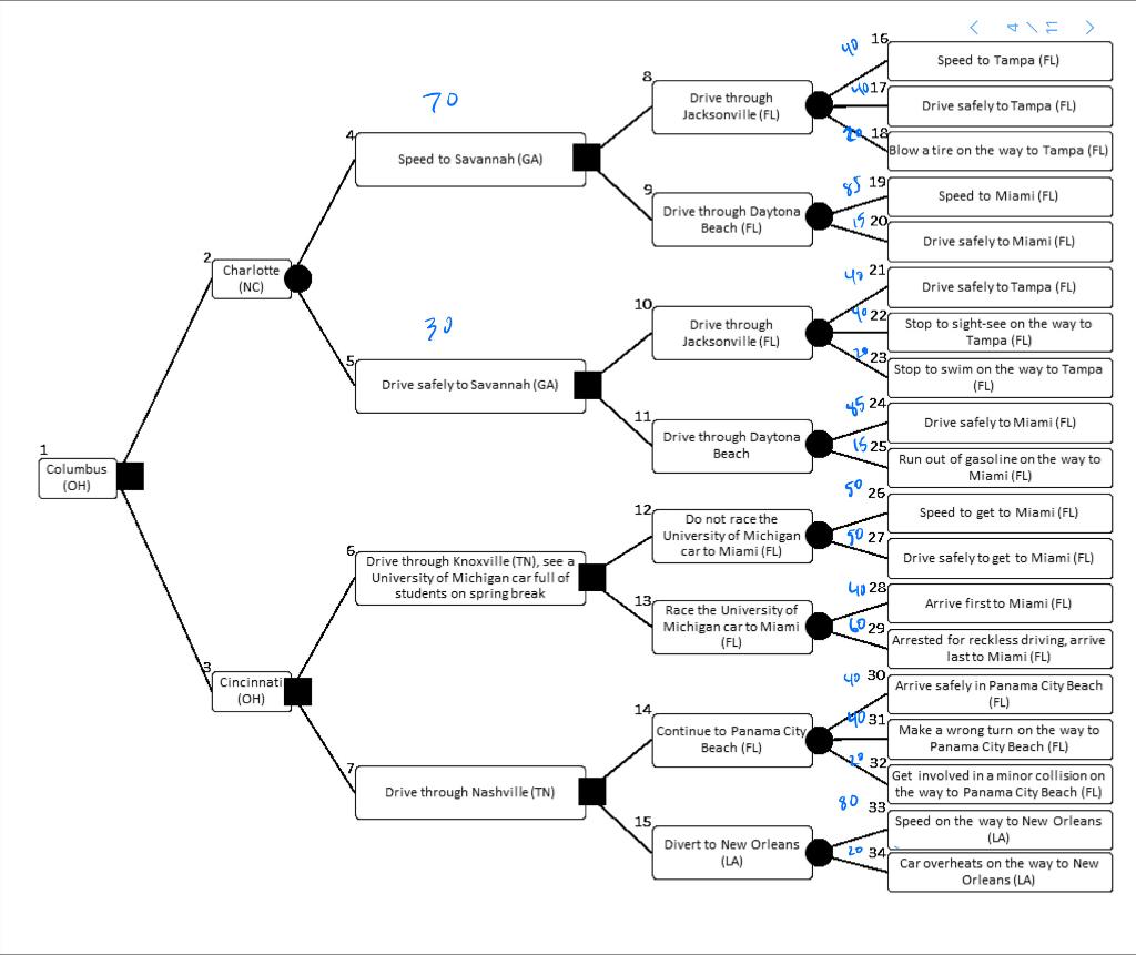 Problem #1 - Spring Break Road Trip (Decision