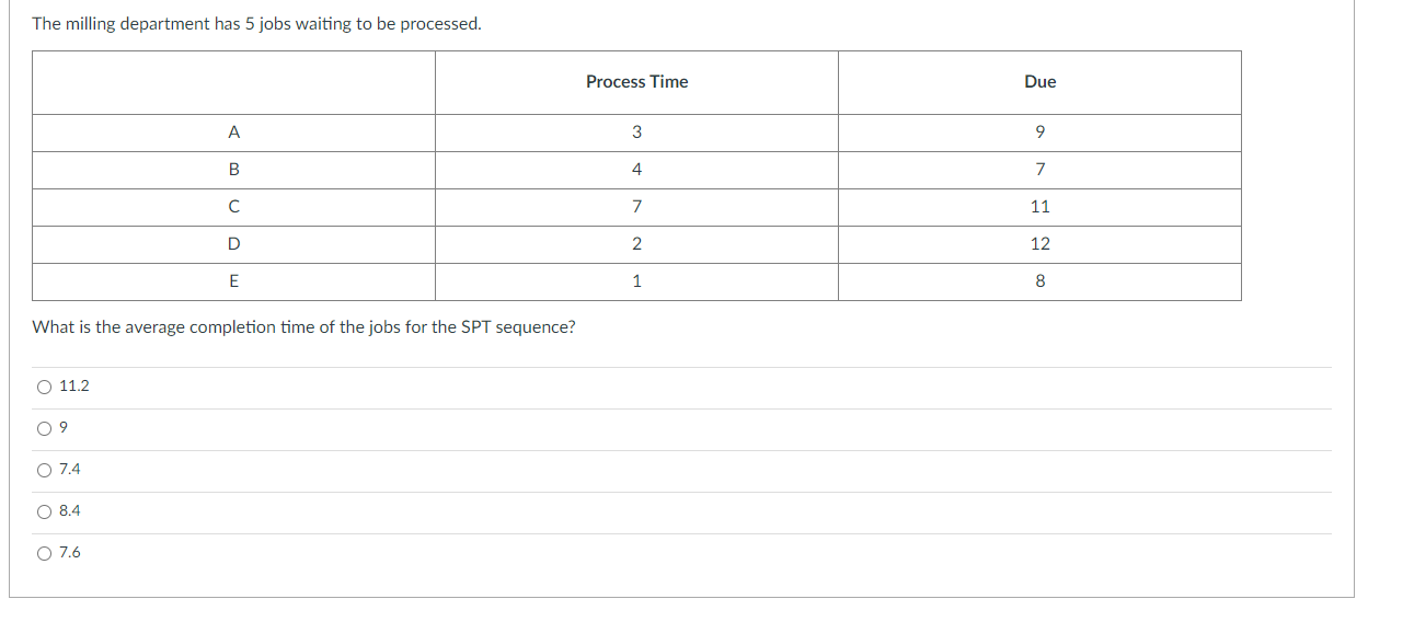 The milling department has 5 jobs waiting to be