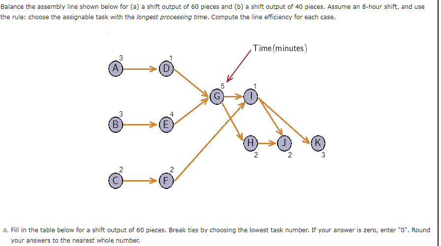 Balance the assembly line shown below for (a) a
