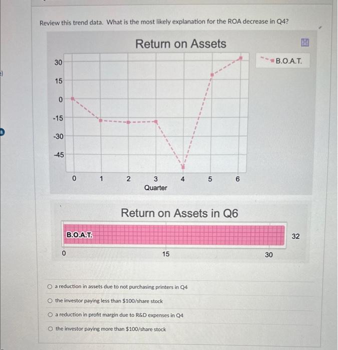 Review this trend data. What is the most likely