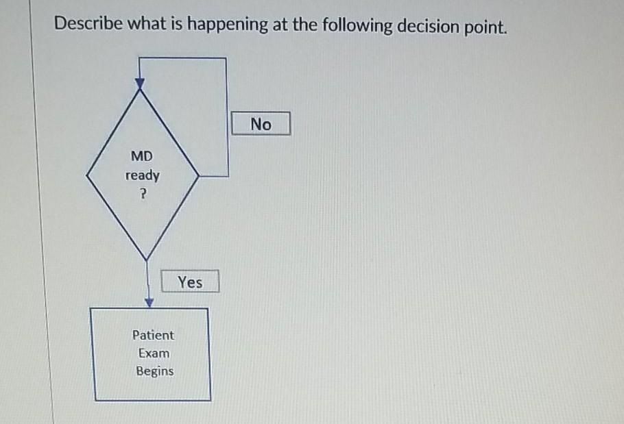 Describe what is happening at the following