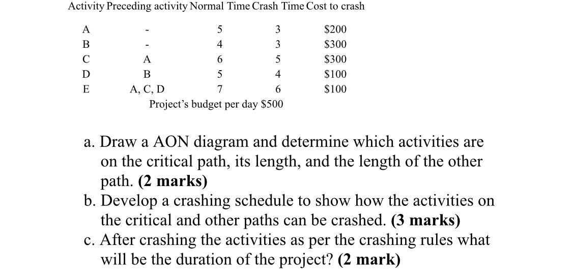 Activity Preceding activity Normal Time Crash