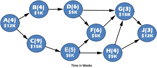 What is the critical path in the chart above?