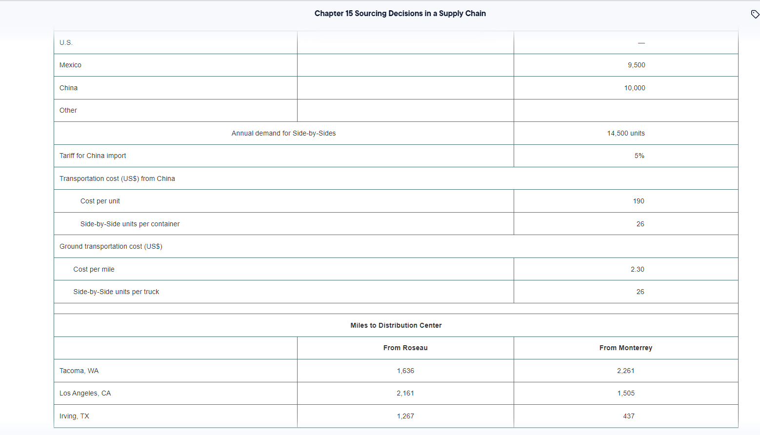 Use below for answer form Chapter 15 Sourcing