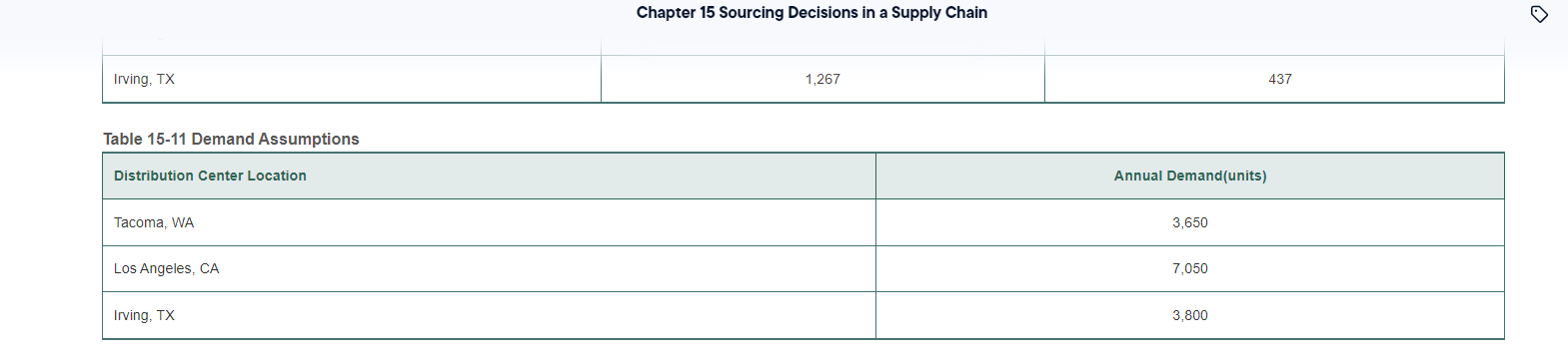 Use below for answer form Chapter 15 Sourcing