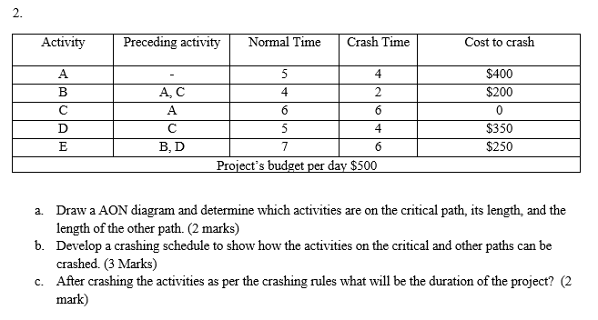 2. Activity Preceding activity Normal Time Crash