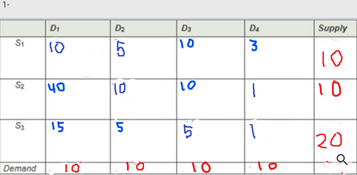 transportation problem Solve the following