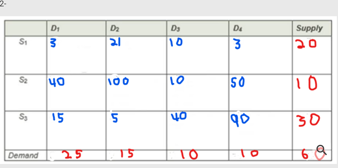 transportation problem Solve the following