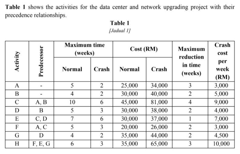 Table 1 shows the activities for the data center