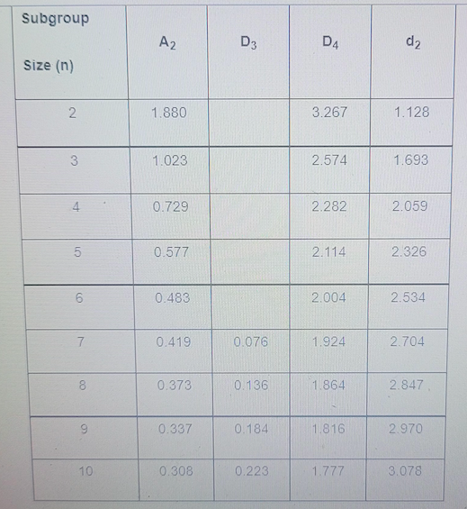 A critical parameter is monitored on a process,