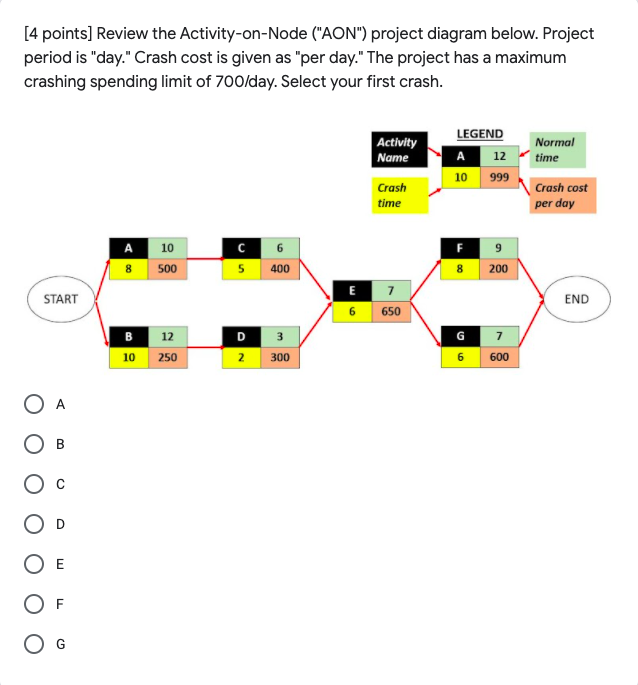 [4 points] Review the Activity-on-Node ("AON")