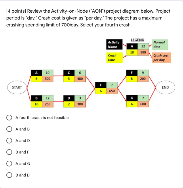 [4 points) Review the Activity-on-Node ("AON")