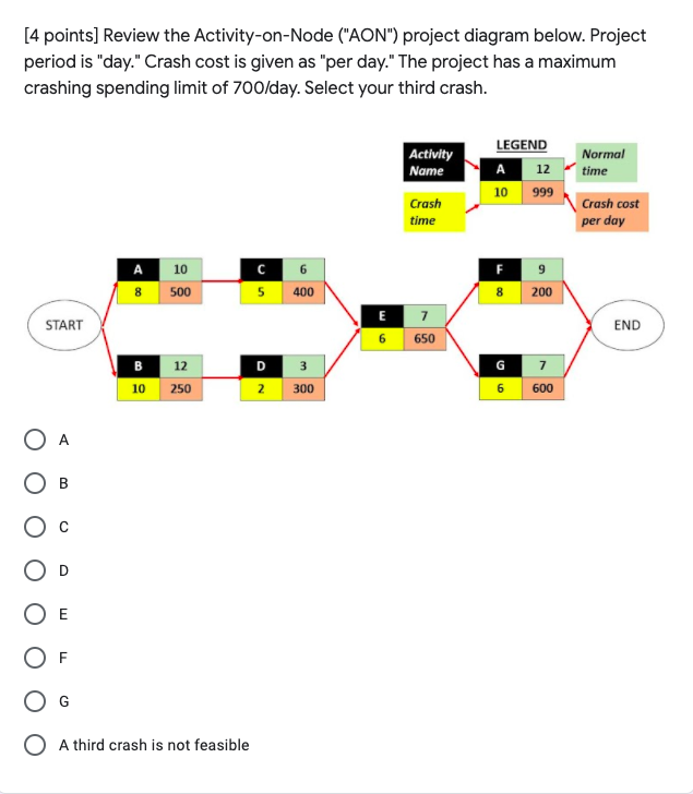 [4 points] Review the Activity-on-Node ("AON")