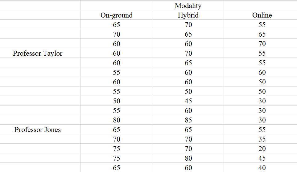 1. Use the SPSS data file DataSet (Excel link