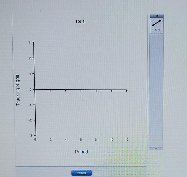 The tracking signals computed using past demand