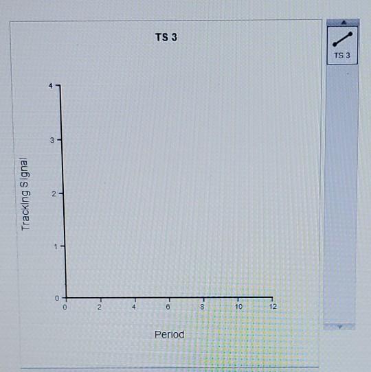 The tracking signals computed using past demand