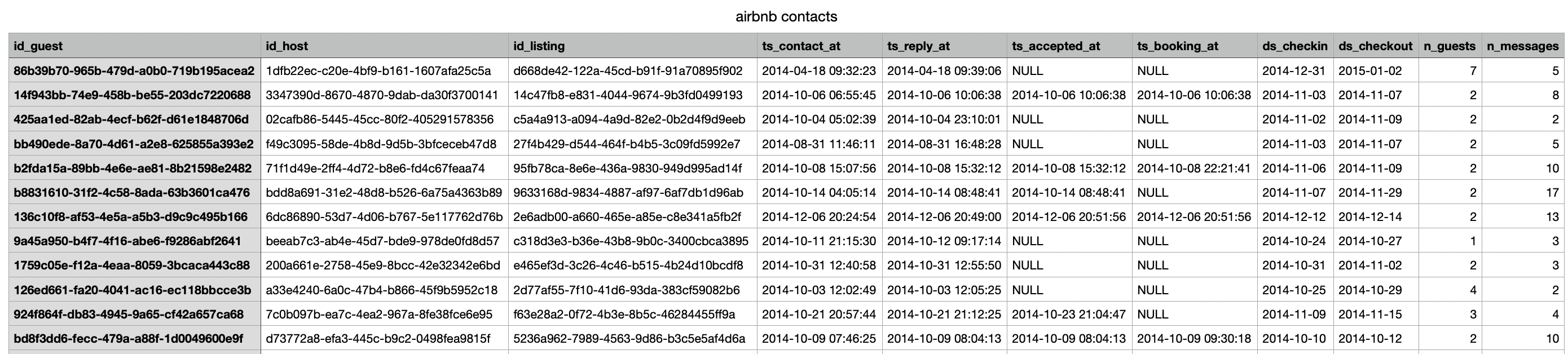 PLEASE WRITE OUT THE SQL QUERY TO THESE QUESTIONS