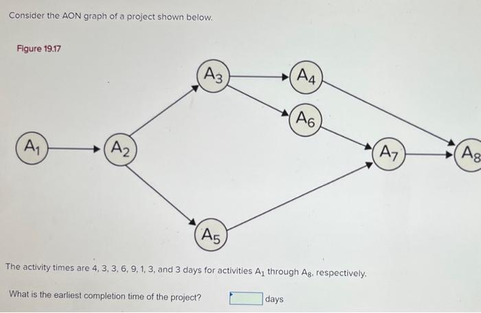 Consider the AON graph of a project shown below.