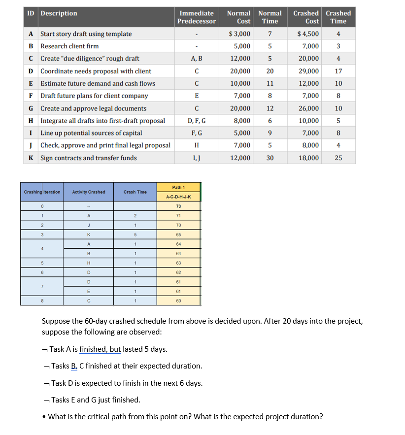 Suppose the 60-day crashed schedule from above is