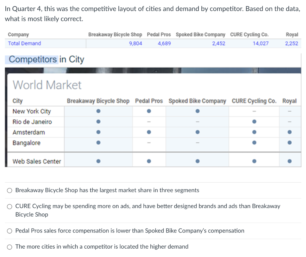 In Quarter 4, this was the competitive layout of