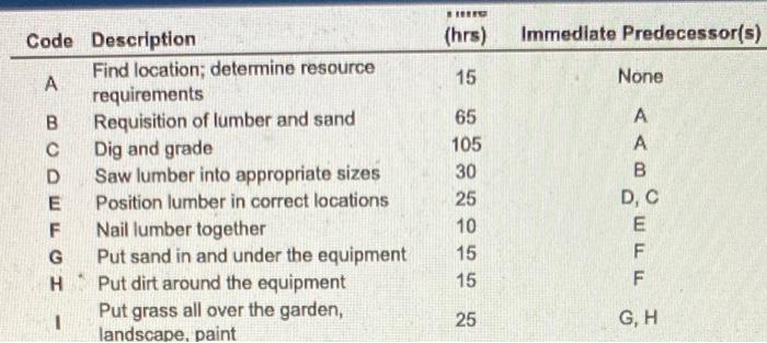 Draw a Gantt chart for activities E through I of