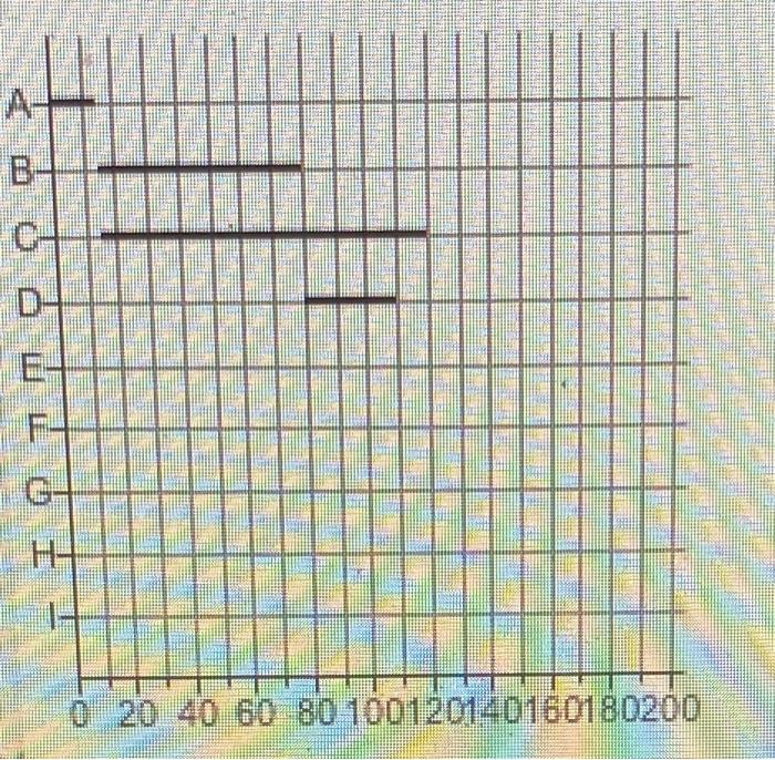 Draw a Gantt chart for activities E through I of