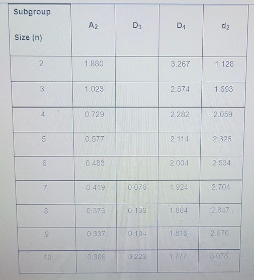 A critical parameter is monitored on a process,