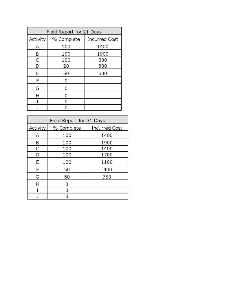 Consider the following project: You are a manager