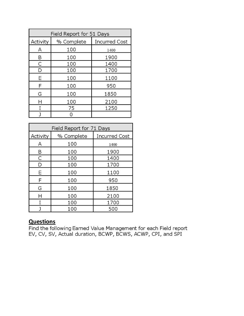 Consider the following project: You are a manager