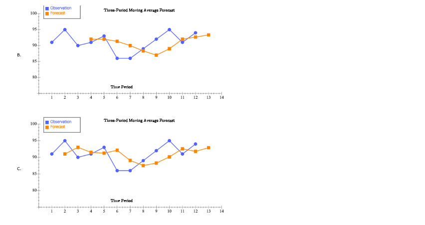 3. Choose the correct graph for the three-period