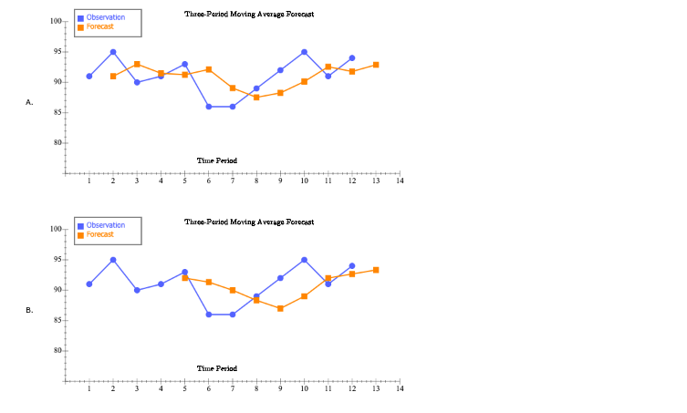 3. Choose the correct graph for the three-period