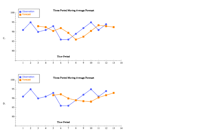 3. Choose the correct graph for the three-period
