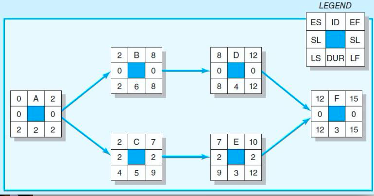 2. Indicate whether the project is over or under