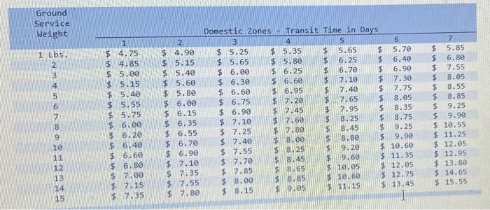 The table below provides shipping rates for