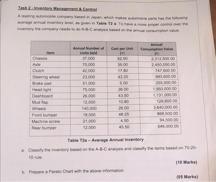 i need the pareto chart Task 2 - Inventory