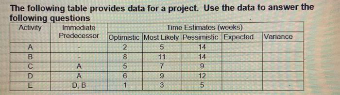 The following table provides data for a project.