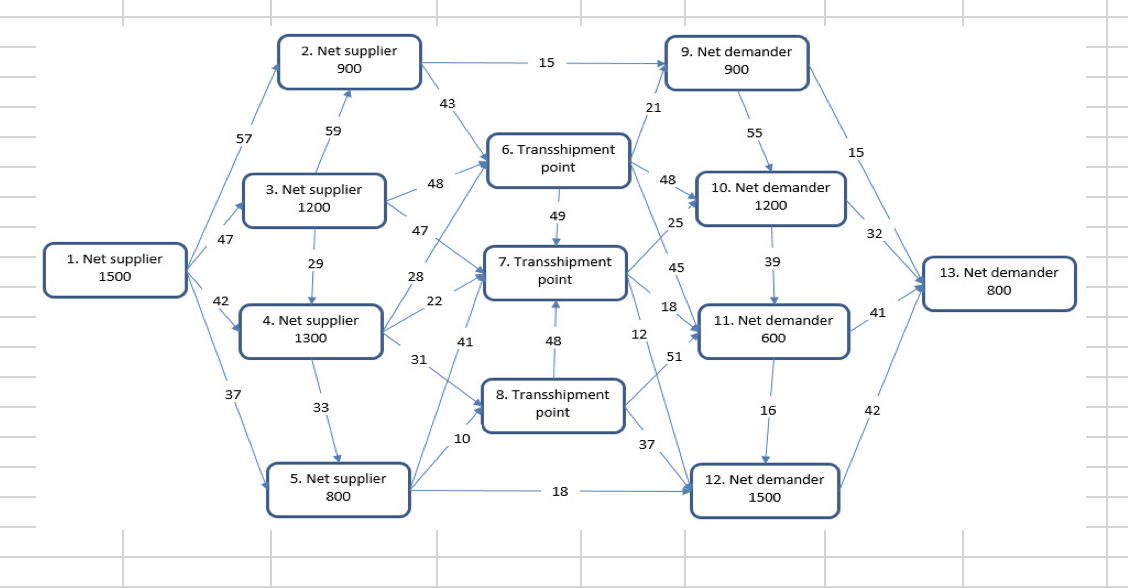 This is a typical logistics model, with the
