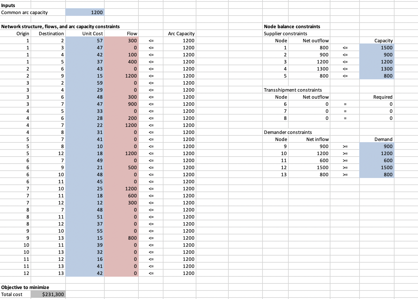 This is a typical logistics model, with the