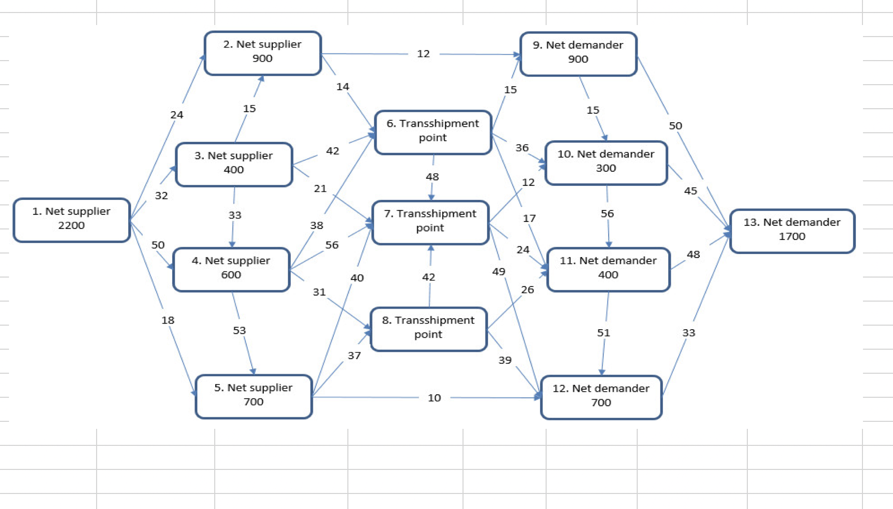 This is a typical logistics model, with the