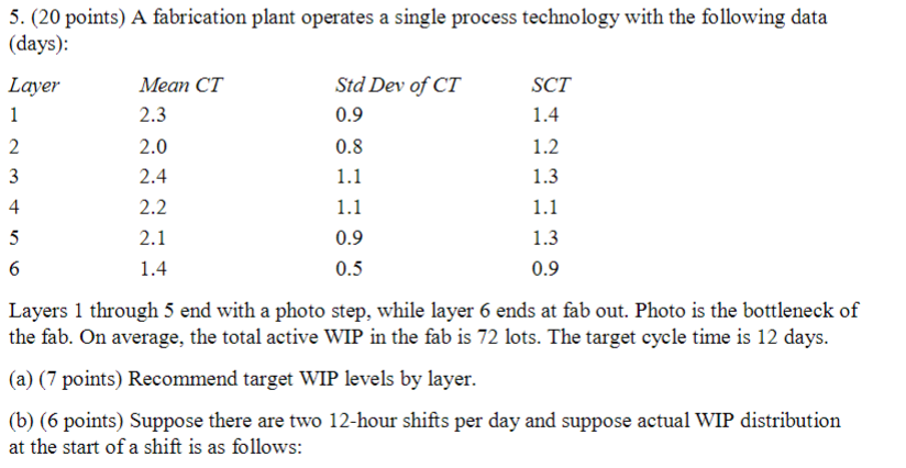 5. ( 20 points) A fabrication plant operates a