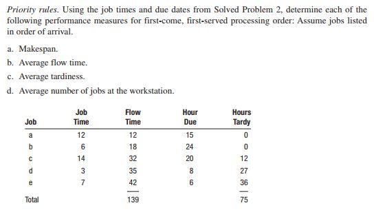 Priority rules. Using the job times and due dates