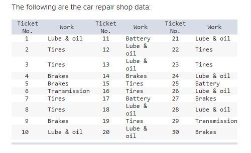 The following are the car repair shop data: