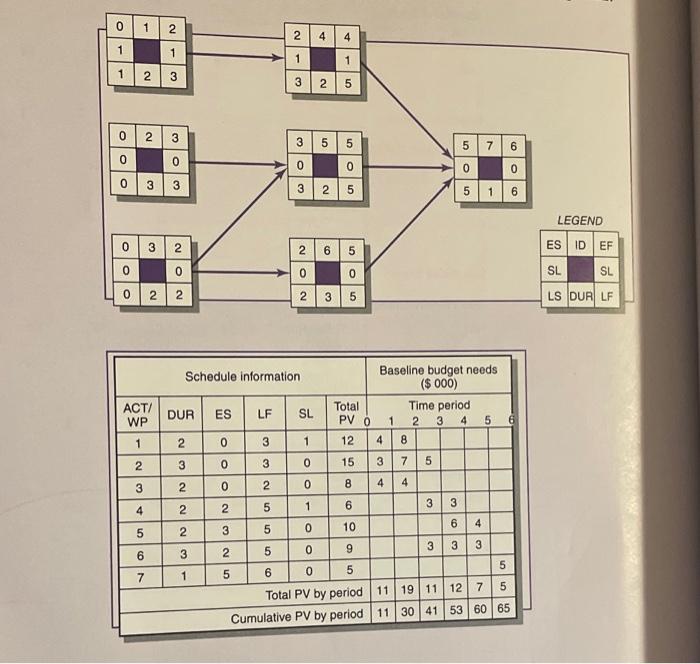 Given the following project network, baseline,