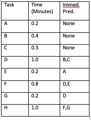 Following table provides tasks on an assembly