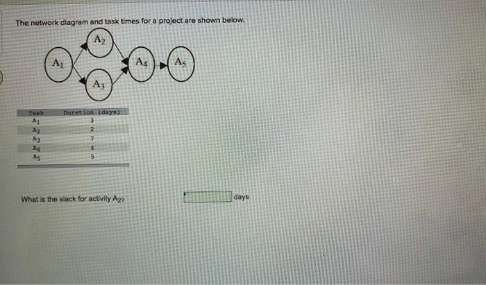 The network diagram and task times for a project