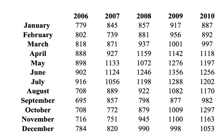 Using the 60-period data shown, what is the Mean