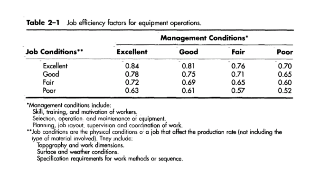 CONSTRUCTION MANAGEMENT 1. Using Table 2-1, find