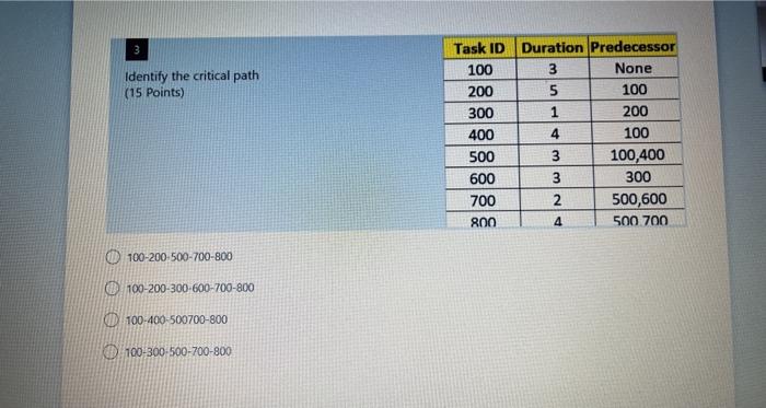 3 Identify the critical path (15 Points) Task ID