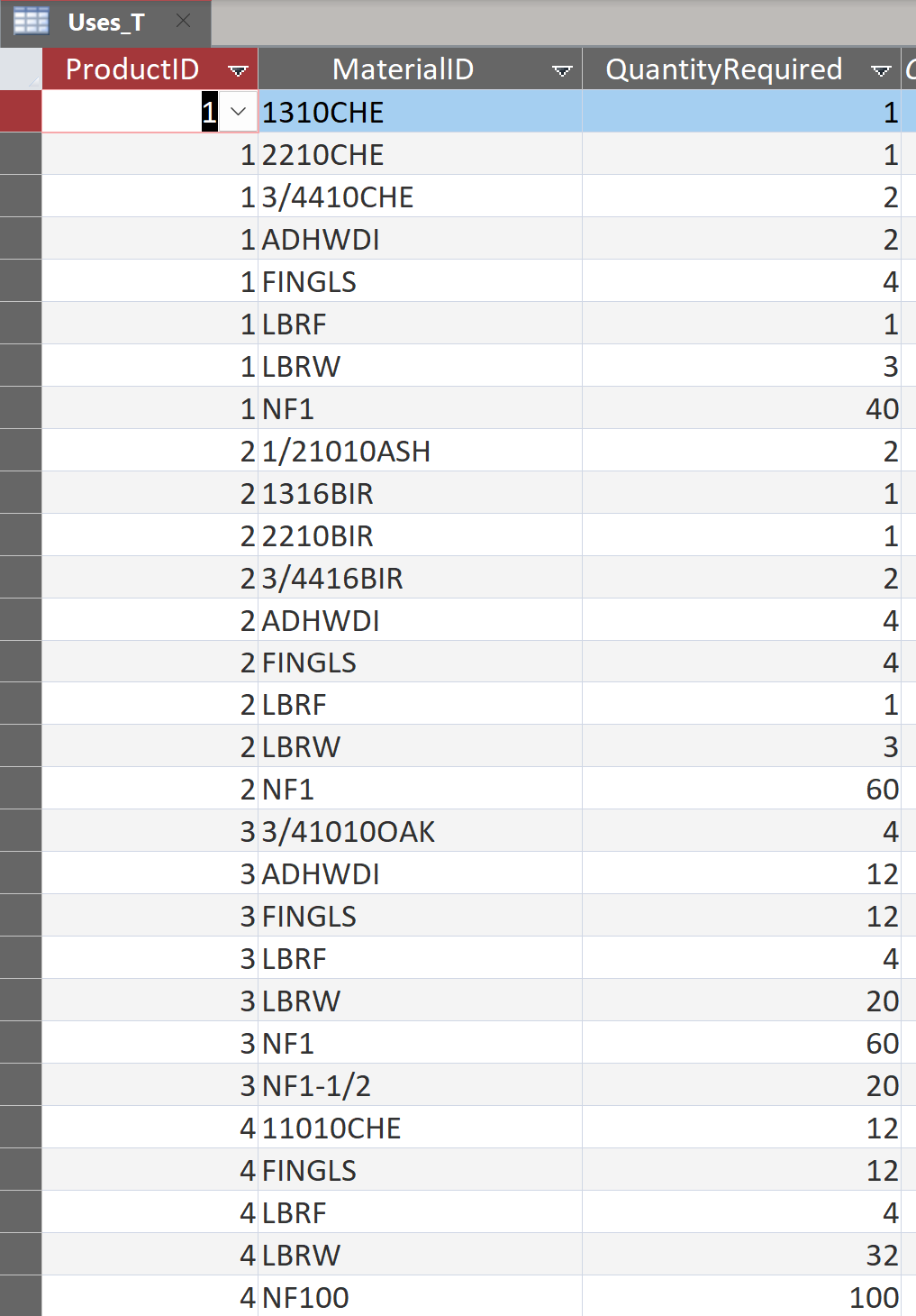 For each product ID (except for product IDs 6 and